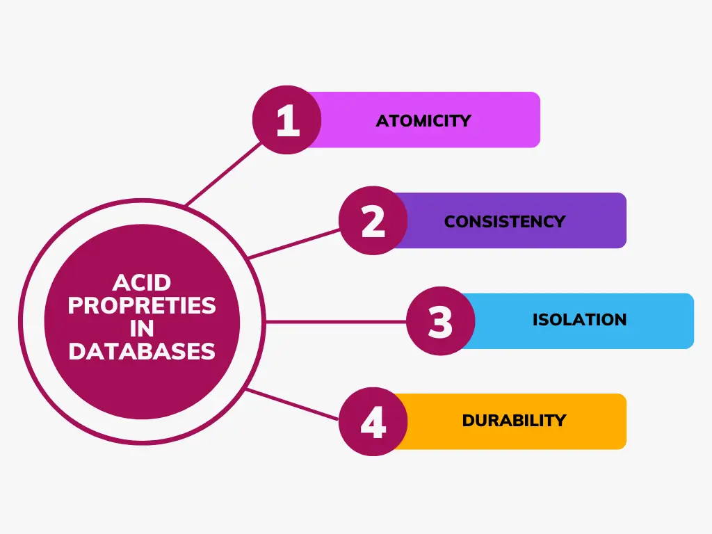 ACID Properties in Databases