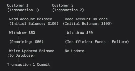 ACID Properties in Databases