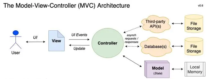 what is mvc architecture