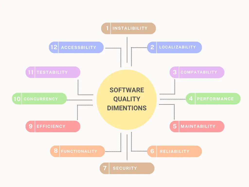 dimensions of software quality