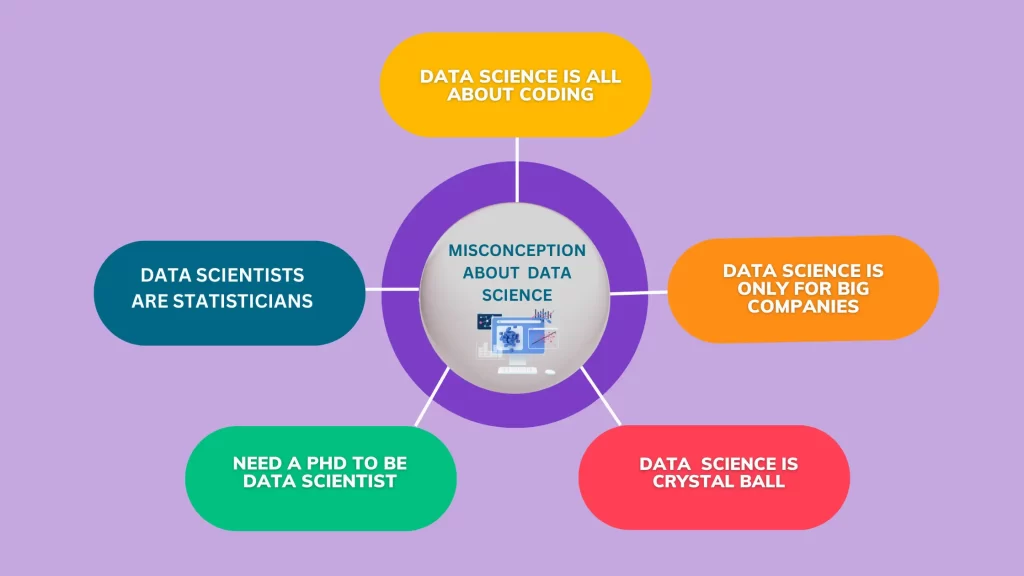 Misconceptions about data science