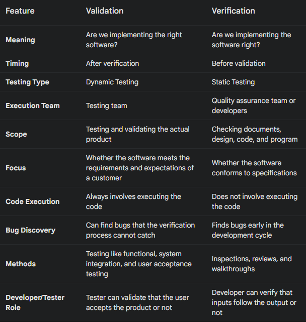 software testing validation vs verification